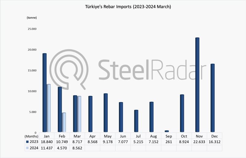 Rebar imports of Türkiye decreased by 35.9% in January-March period