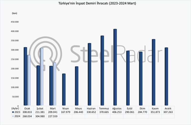 Türkiye’nin inşaat demiri ihracatı Ocak-Mart döneminde %9,8 arttı