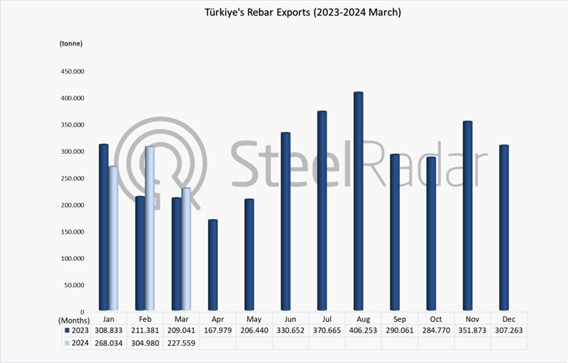 Rebar exports of Türkiye increased by 9.8% in January-March period