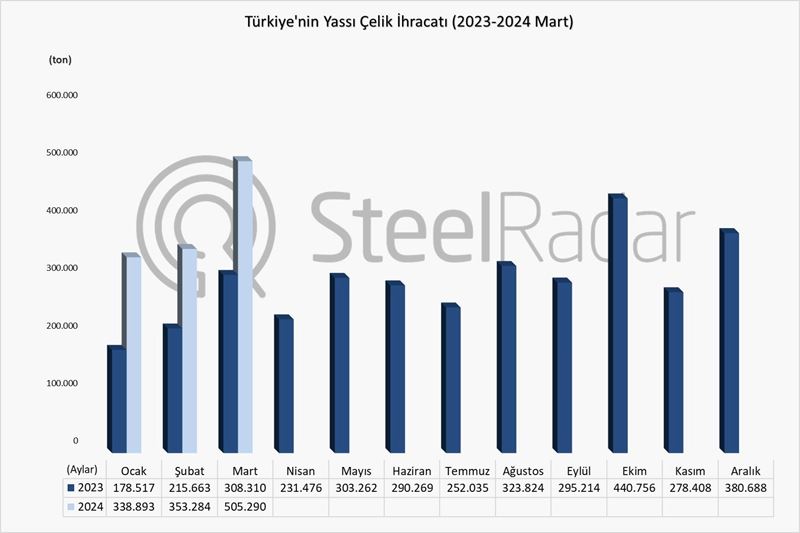Türkiye’nin yassı çelik ihracatı Ocak-Mart döneminde %70,5 arttı