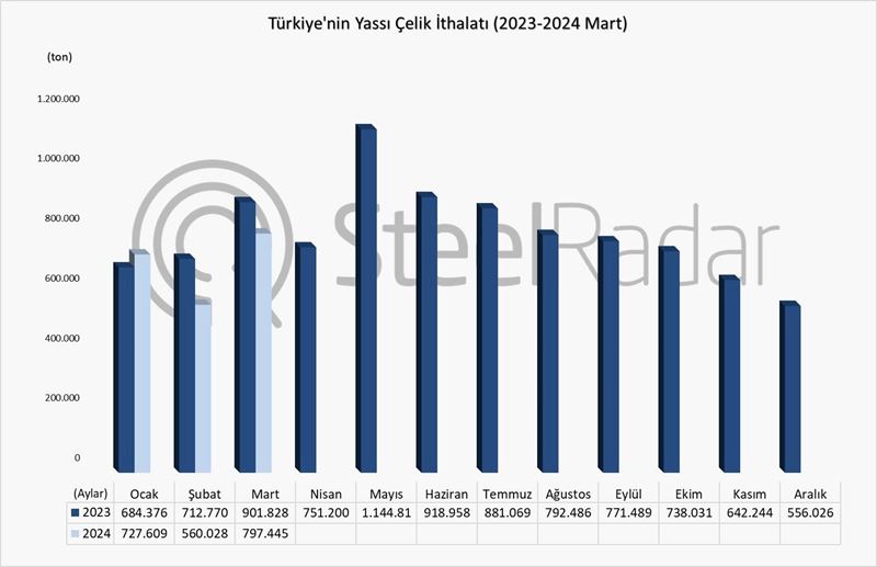 Türkiye’nin yassı çelik ithalatı Ocak-Mart döneminde %11,6 azaldı