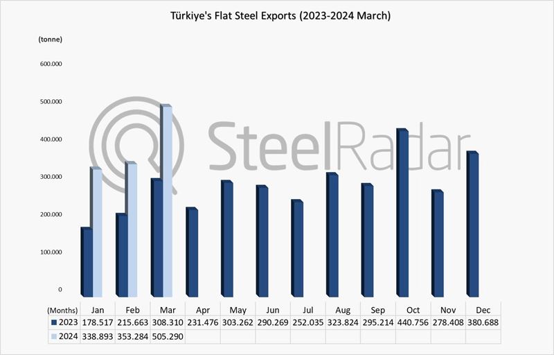 Flat steel exports of Türkiye increased by 70.5% in January-March period