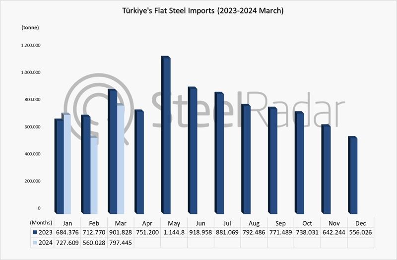 Flat steel imports of Türkiye decreased by 11.6% in January-March period