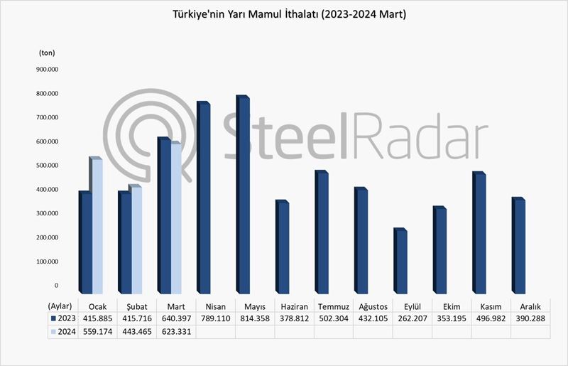 Türkiye’nin yarı mamul ithalatı Ocak-Mart döneminde %10,5 arttı