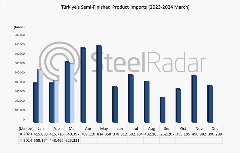 Imports of semi-finished products increased by 10.5% in January-March period in Türkiye