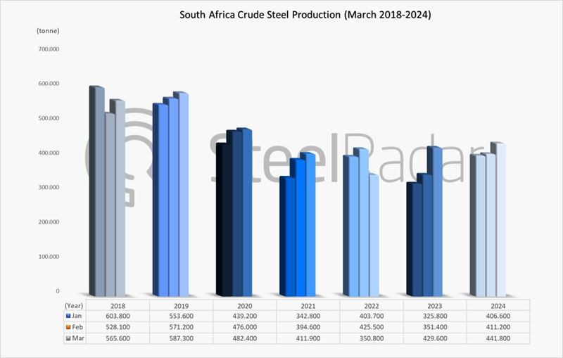 Crude steel production up 13.8% in South Africa