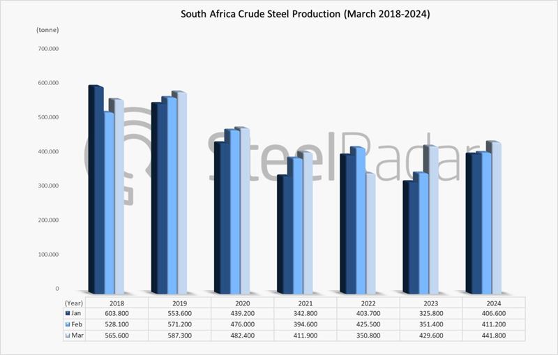 Crude steel production increased by 13.8% in South Africa