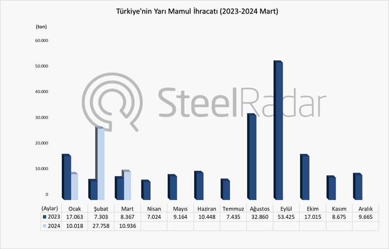 Türkiye’nin yarı mamul ihracatı Ocak-Mart döneminde %48,8 arttı