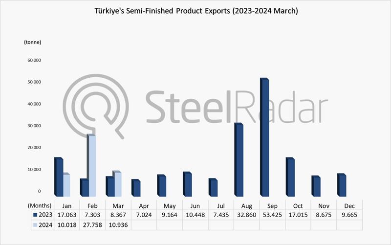 Exports of semi-finished products of Türkiye increased by 48.8% in January-March period