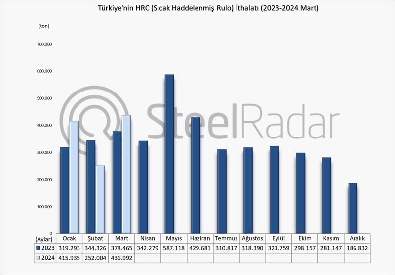 Türkiye’nin HRC ithalatı Ocak-Mart döneminde %6 arttı