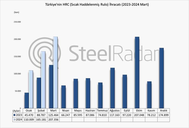 Türkiye’nin HRC ihracatı Ocak-Mart döneminde %85,8 arttı