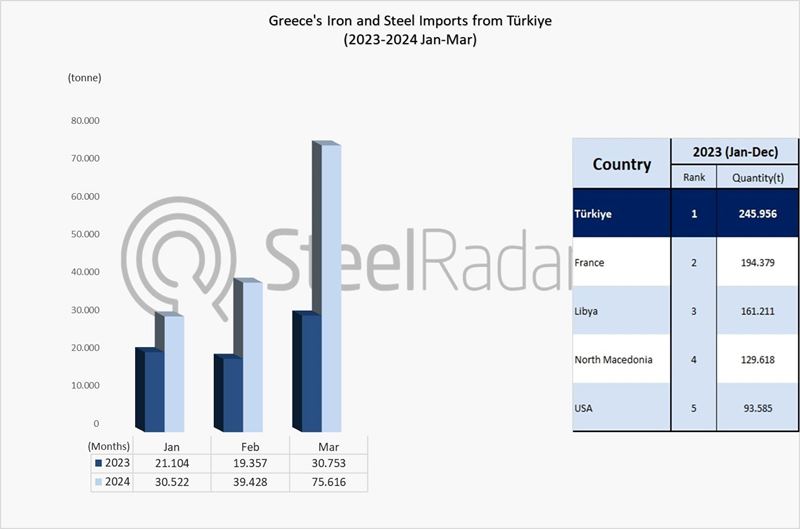 Türkiye is on the top of Greece's iron and steel imports
