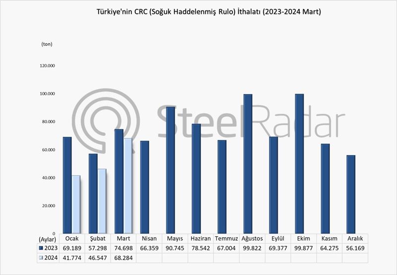 Türkiye’nin CRC ithalatı Ocak-Mart döneminde %22,2 azaldı