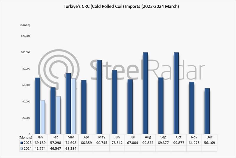 CRC imports of Türkiye decreased by 22.2% in January-March period