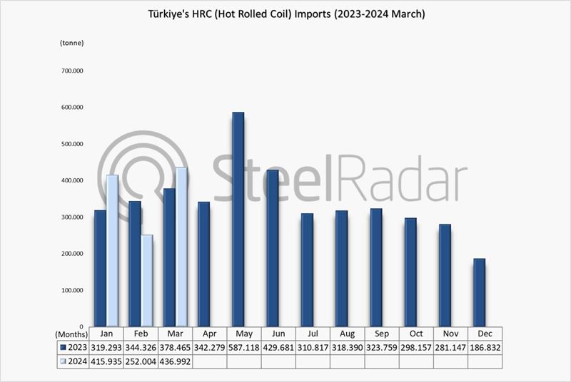 HRC imports of Türkiye increased by 6% in January-March period