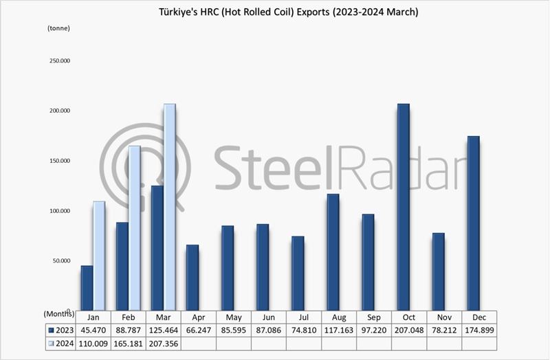 HRC exports of Türkiye increased by 85.8% in January-March period
