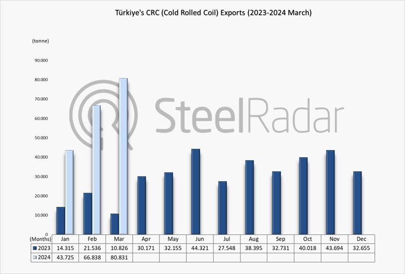 Türkiye’nin CRC ihracatı Ocak-Mart döneminde %310 arttı