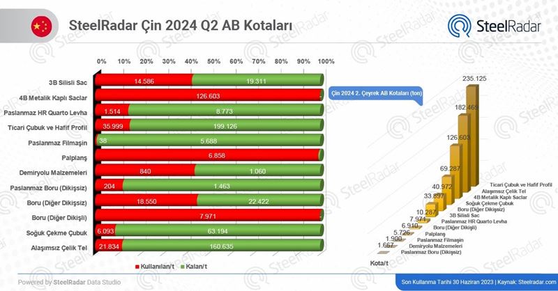 Çin’in bazı ürün kotalarında doluluk oranı yüzde 50'yi aştı