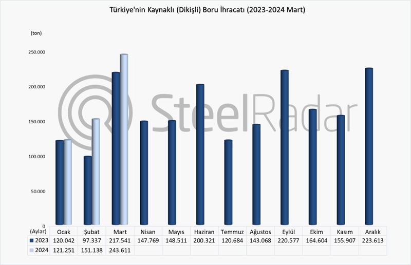 Türkiye’nin kaynaklı boru ihracatı Ocak-Mart döneminde %18,6 arttı