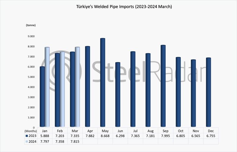 Welded pipe imports of Türkiye increased by 12.5% in January-March period
