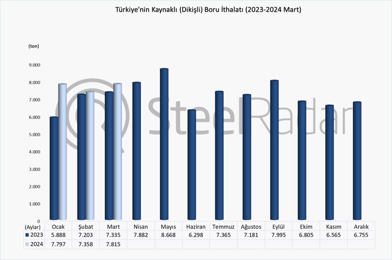 Türkiye’nin dikişsiz boru ithalatı Ocak-Mart döneminde %29,9 azaldı.