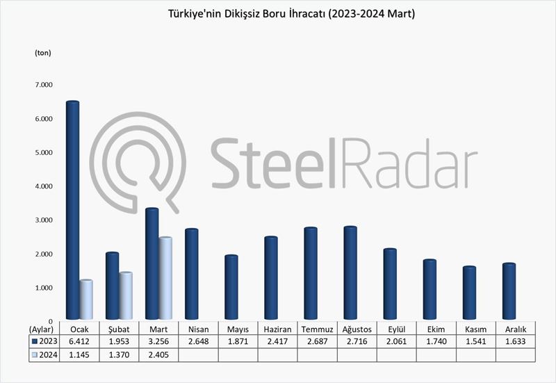 Türkiye’nin dikişsiz boru ihracatı Ocak-Mart döneminde %57,7 azaldı
