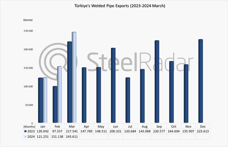 Türkiye's seamless pipe exports down 57.7% in January-March period