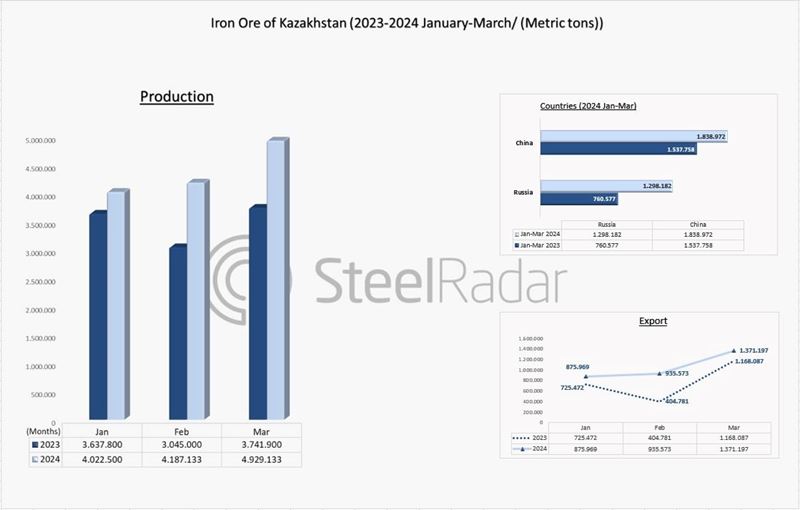 Iron ore production in Kazakhstan increased by 26% in Q1 2024