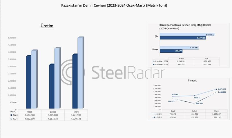 Kazakistan'da demir cevheri üretimi 2024 yılının ilk çeyreğinde %26 arttı