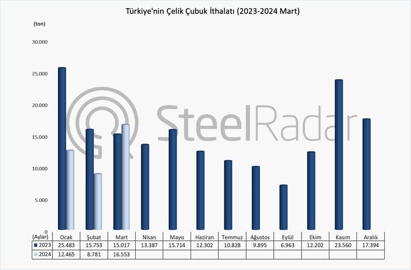 Türkiye’nin çelik çubuk ithalatı Ocak-Mart döneminde %32,8 azaldı