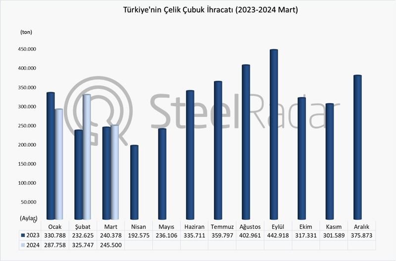 Türkiye’nin çelik çubuk ihracatı Ocak-Mart döneminde %6,9 arttı