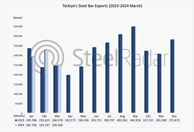 Steel bar exports of Türkiye increased by 6.9% in January-March period