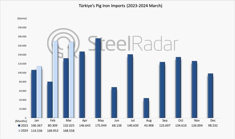 Türkiye’nin pik demir ithalatı Ocak-Mart döneminde %42,2 arttı