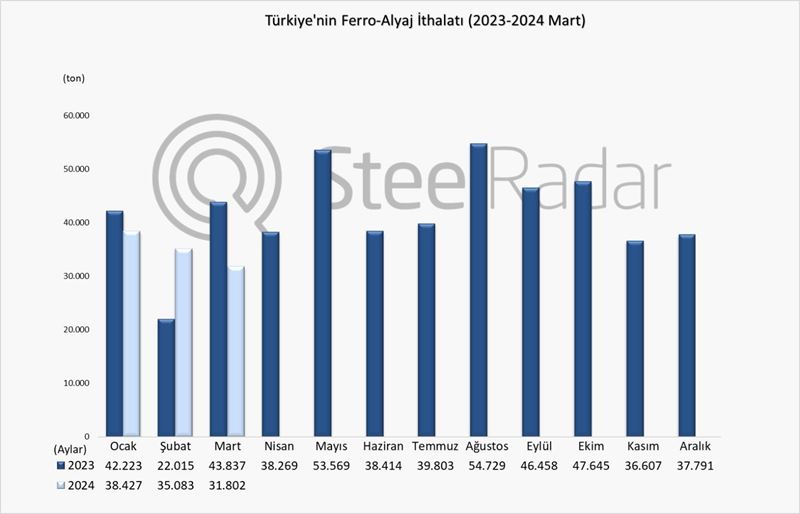 Türkiye’nin ferro alyaj ithalatı mart ayında %27,5 azaldı