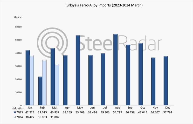 Ferroalloy imports of Türkiye decreased by 27.5% in March