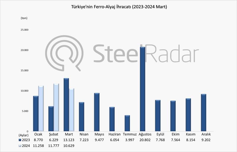 Türkiye’nin ferro alyaj ihracatı Ocak-Mart döneminde %19,7 arttı