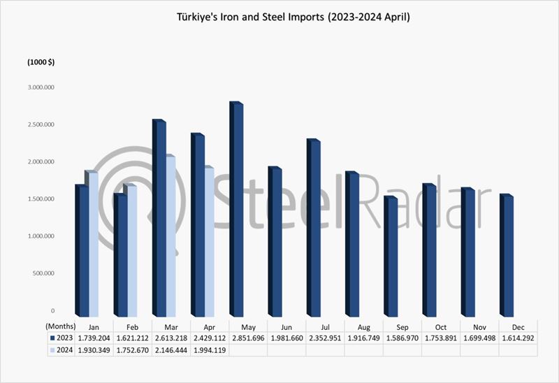 Iron and steel import value of Türkiye decreased by 6.9% in January-April period