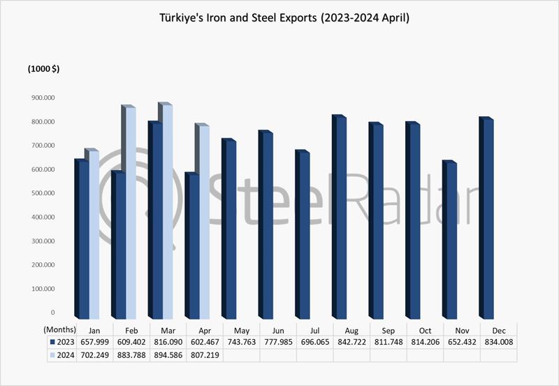 Iron and steel export value of Türkiye increased by 22% in January-April period