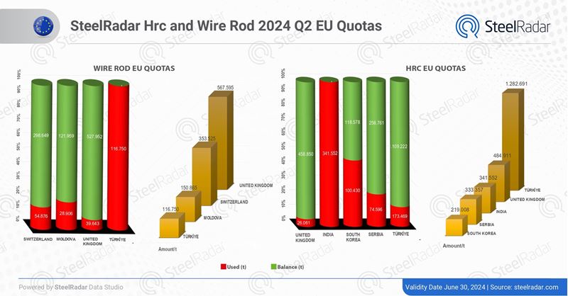 EU will update safeguard measures for HRC and wire rod, and extend them until 2026
