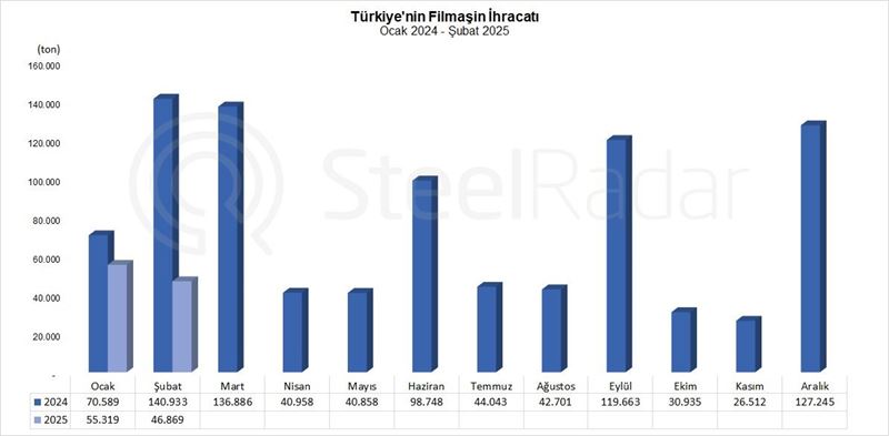 Türkiye'nin filmaşin ihracatı şubat ayında %66,7 azaldı 