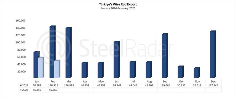 Türkiye's wire rod exports decreased by 66.7% in February 