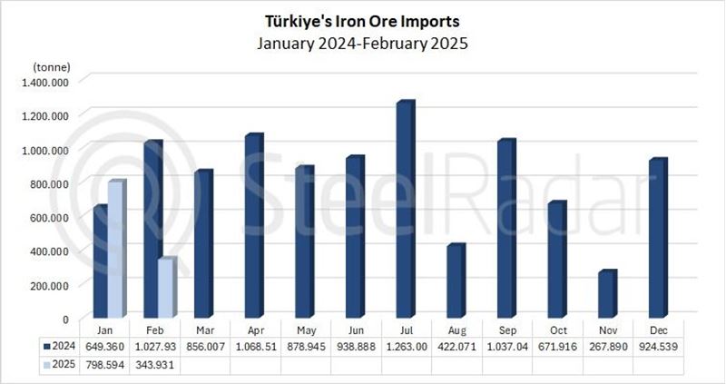 Türkiye's iron ore imports decreased by 66.5% in February