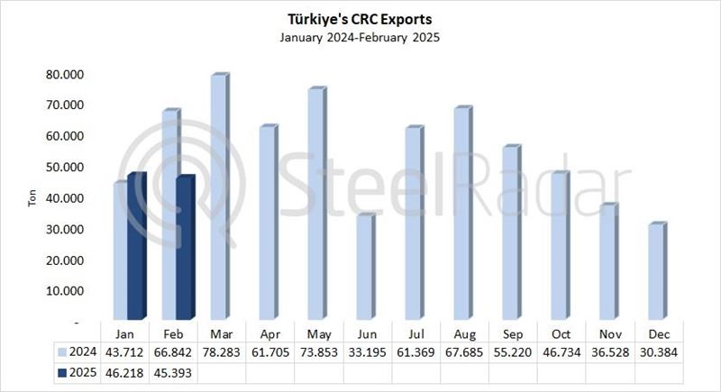 Türkiye's CRC exports decreased by 32.1% in February