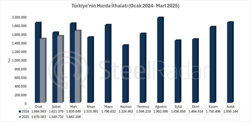 Türkiye'nin hurda ithalatı Ocak-Mart döneminde %11,6 azaldı