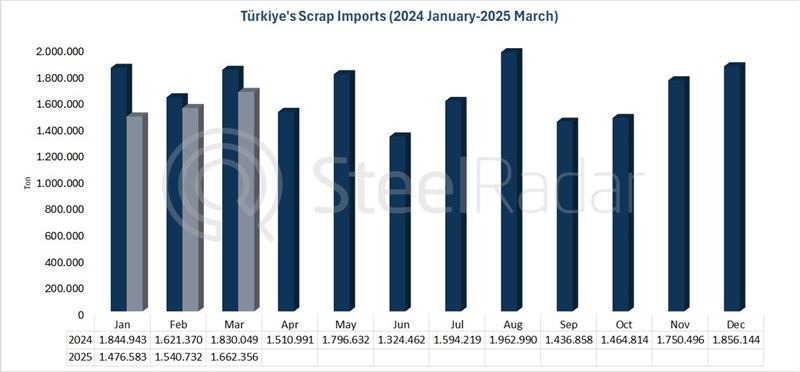 Türkiye's scrap imports decreased by 11,6% in March