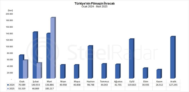 Türkiye'nin filmaşin ihracatı mart ayında %295,2 arttı