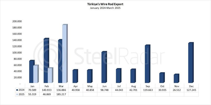Türkiye's wire rod exports increased by 295.2% in March