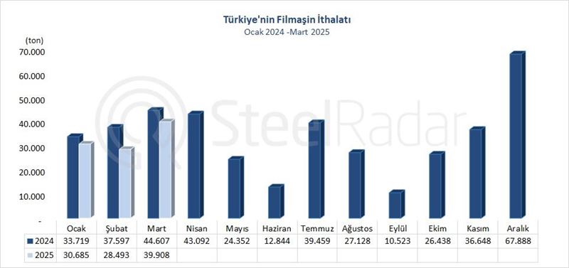 Türkiye'nin filmaşin ithalatı mart ayında %10,5 azaldı