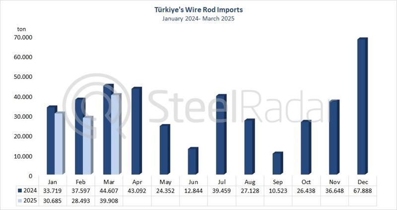 Türkiye's wire rod imports decreased by 10.5% in March