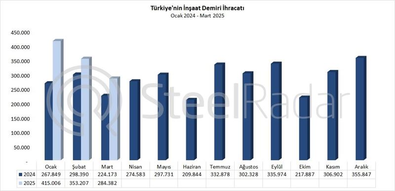 Türkiye’nin inşaat demiri ihracatı mart ayında %26,9 arttı